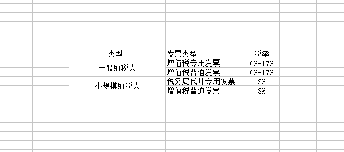 一般納稅人和小規(guī)模納稅人的區(qū)別