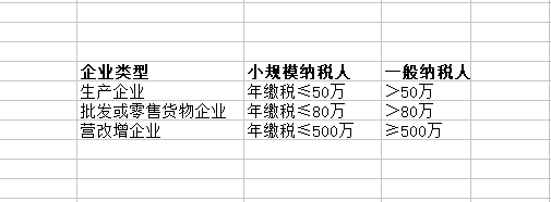 一般納稅人和小規(guī)模納稅人的區(qū)別
