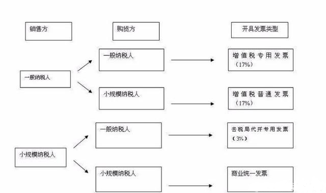 一般納稅人和小規(guī)模納稅人的區(qū)別