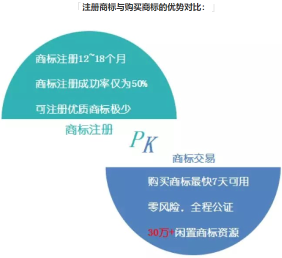 自己注冊(cè)商標(biāo)和購買轉(zhuǎn)讓公司商標(biāo)