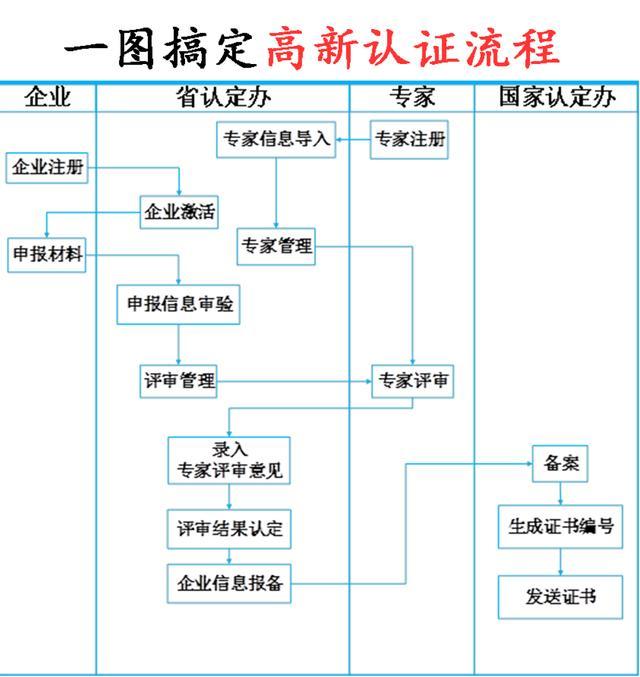 高新技術(shù)企業(yè)認(rèn)定申請