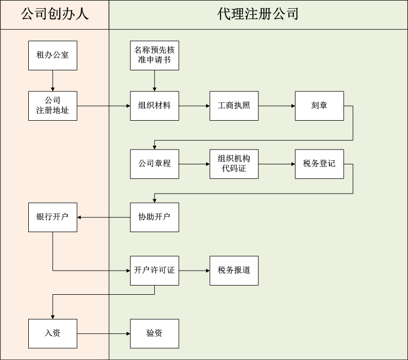 公司注冊(cè)