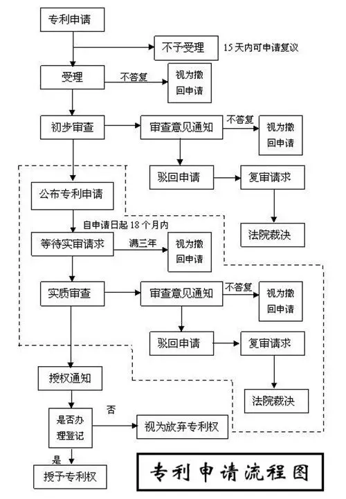 知識(shí)產(chǎn)權(quán)專(zhuān)利申請(qǐng)流程