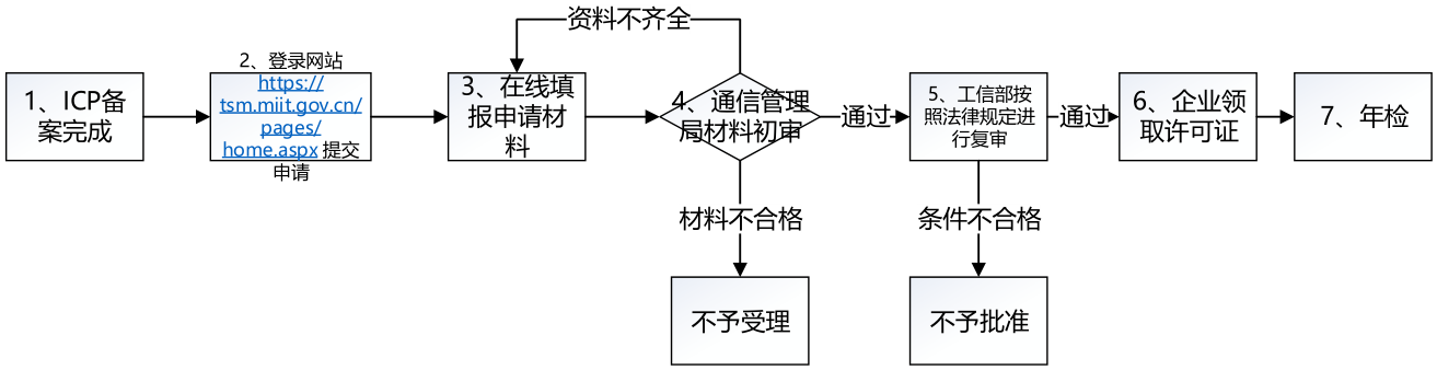 ICP經營許可證