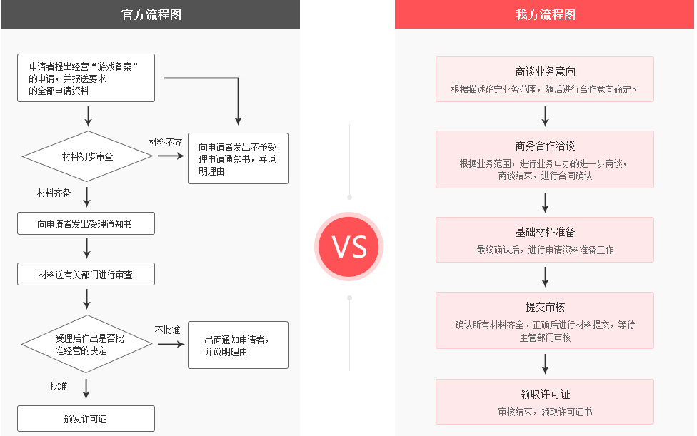 游戲運營備案代辦流程