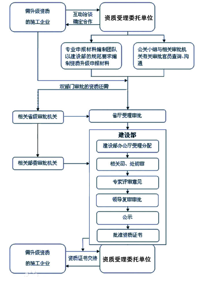 環(huán)保工程專業(yè)承包二級資質(zhì)辦理