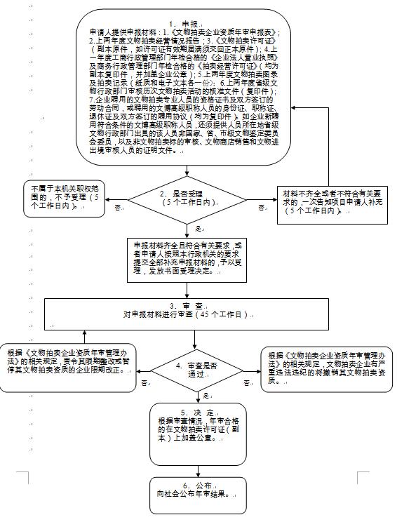  文物拍賣企業(yè)資質年審