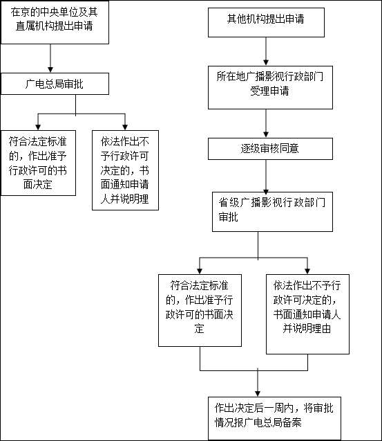 廣播電視節(jié)目制作經(jīng)營