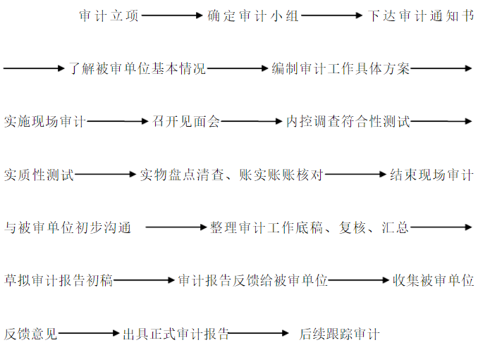 企業(yè)的審計報告怎么做