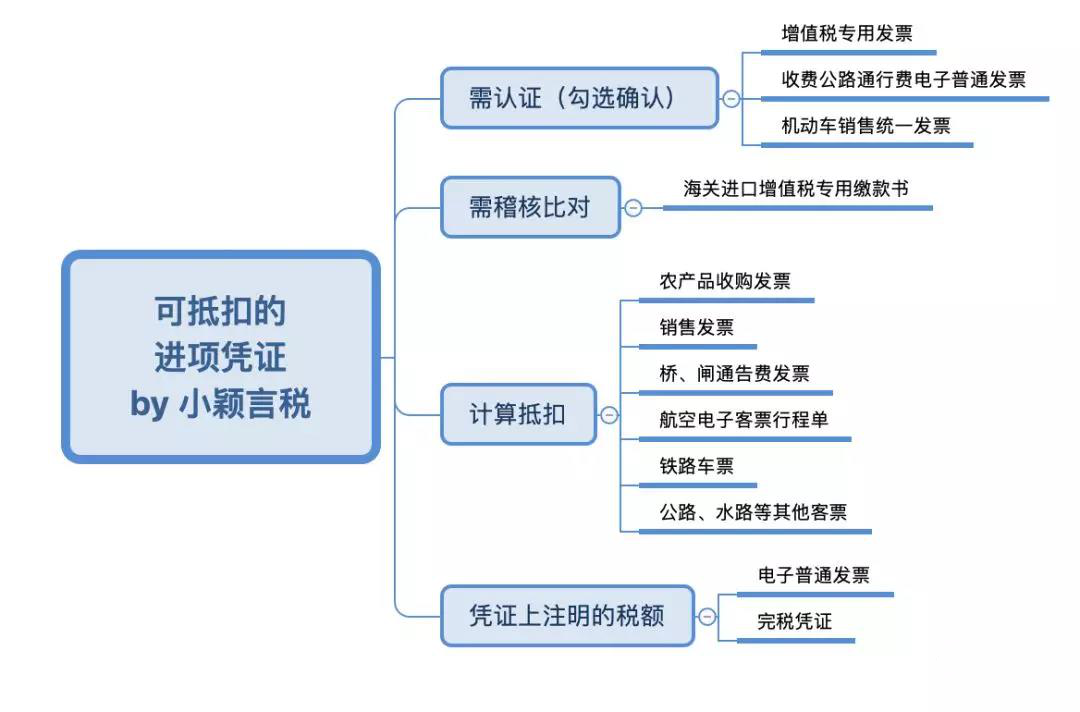 可抵扣進(jìn)項(xiàng)稅額的憑證及注意事項(xiàng)