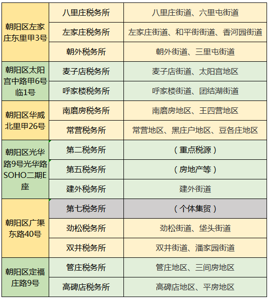 朝陽區(qū)第一稅務(wù)所已搬遷至望京綠地中心!