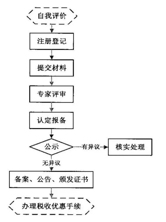 國(guó)家高新技術(shù)企業(yè)認(rèn)定優(yōu)勢(shì)-高新技術(shù)企業(yè)認(rèn)定條件