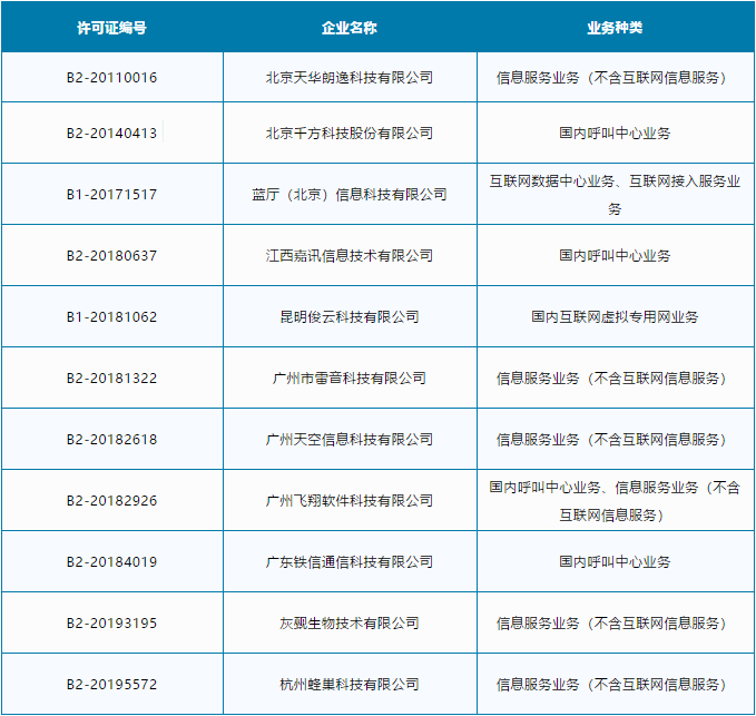 北京擬注銷《跨地區(qū)增值電信業(yè)務(wù)經(jīng)營許可證》的11家企業(yè)