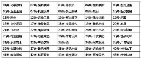 商標(biāo)注冊(cè)的全部類別