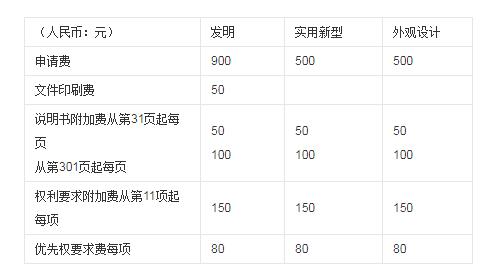 申請(qǐng)專利多少錢