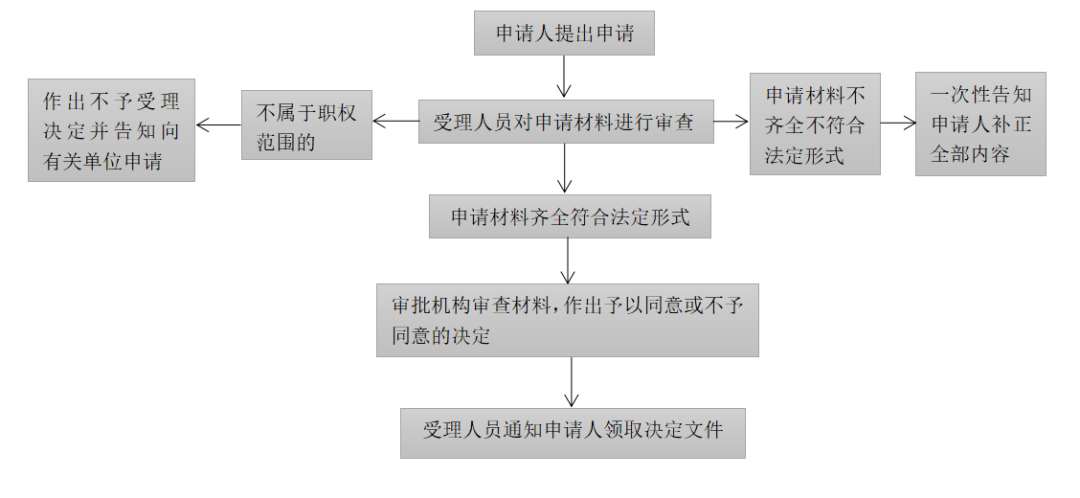 營業(yè)性演出許可證流程.png