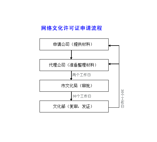 網(wǎng)絡(luò)文化經(jīng)營許可證流程圖.png