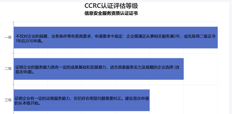 CCRC認(rèn)證等級(jí).png