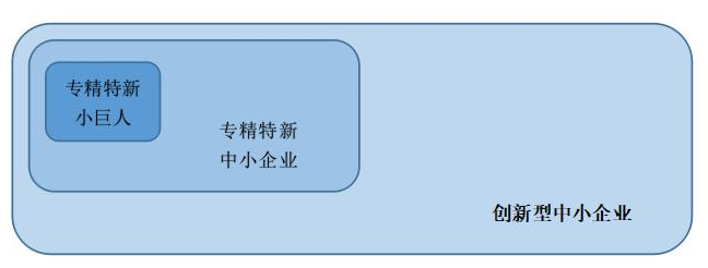 專精特新中小企業(yè)認(rèn)定,創(chuàng)新型,專精特新與小巨人的區(qū)別