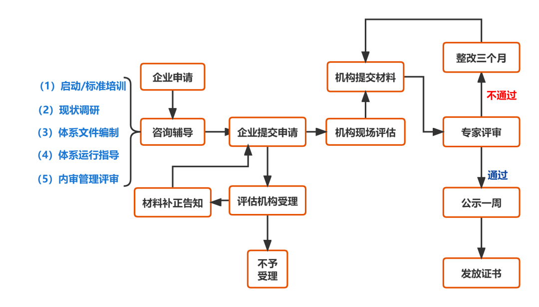 ITSS認(rèn)證辦理流程