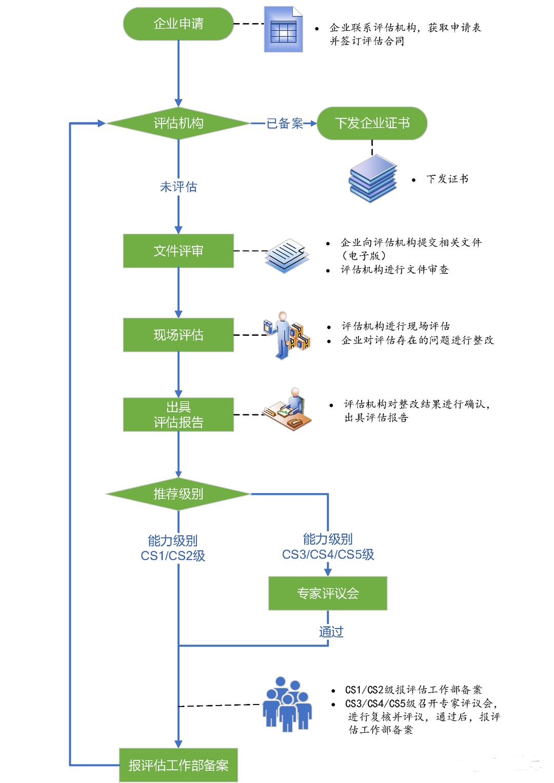 CS認(rèn)證流程