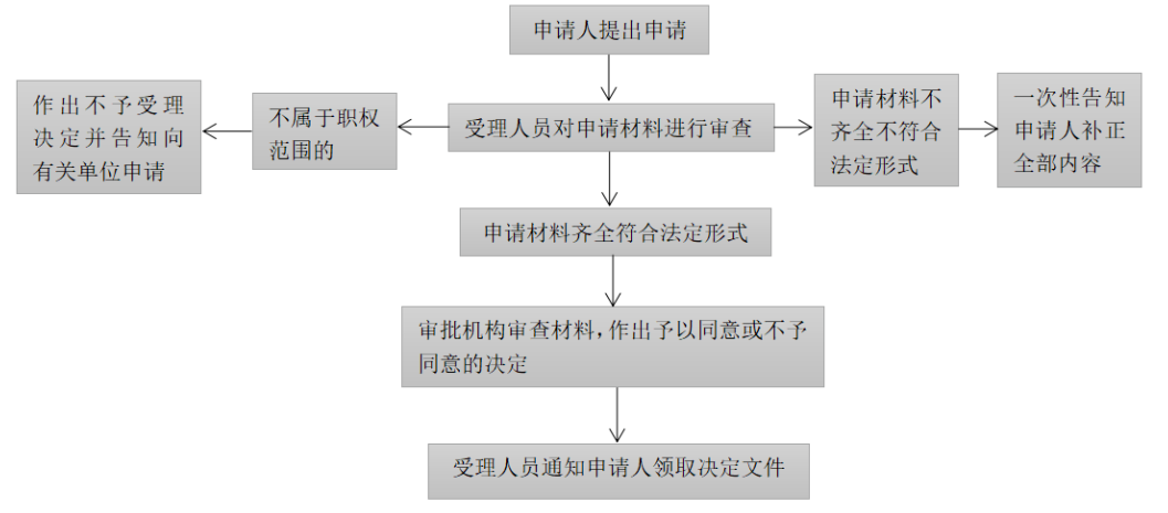 人力資源許可證辦理流程