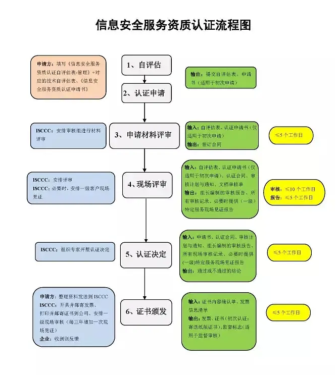 CCRC認(rèn)證初次認(rèn)證流程圖