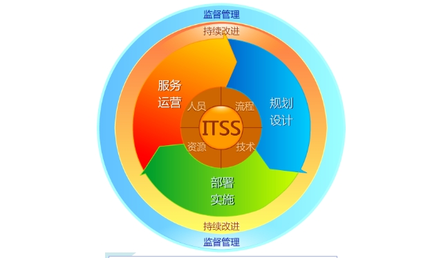 ITSS認(rèn)證理論圖