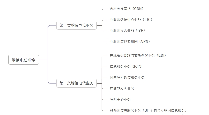 增值電信業(yè)務(wù)經(jīng)營許可證分類