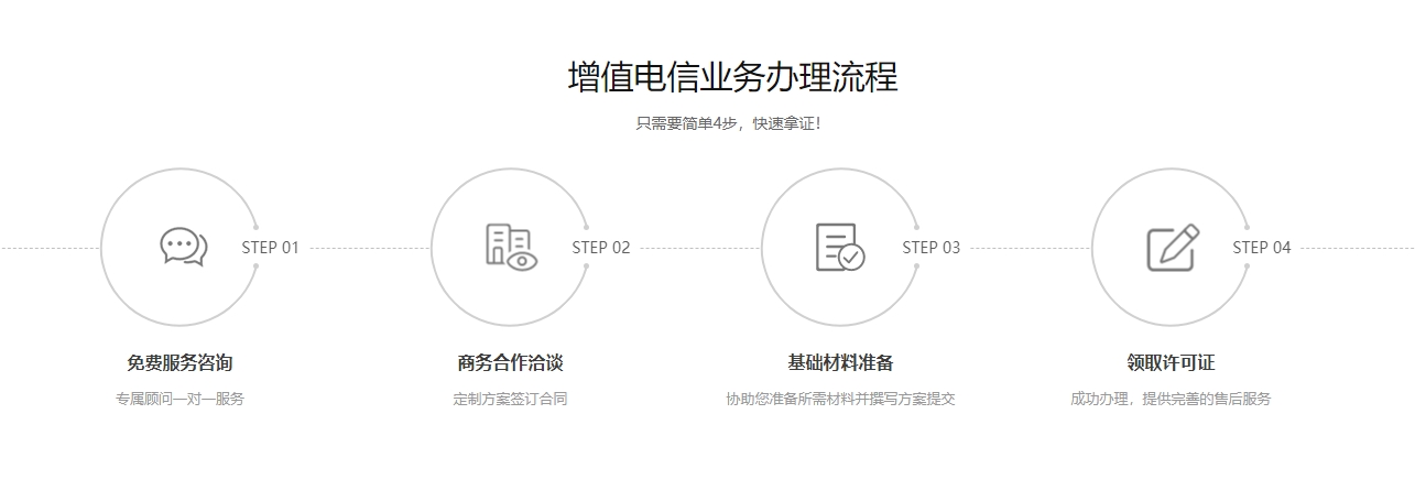 ICP許可證辦理流程