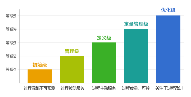 CMMI認證等級