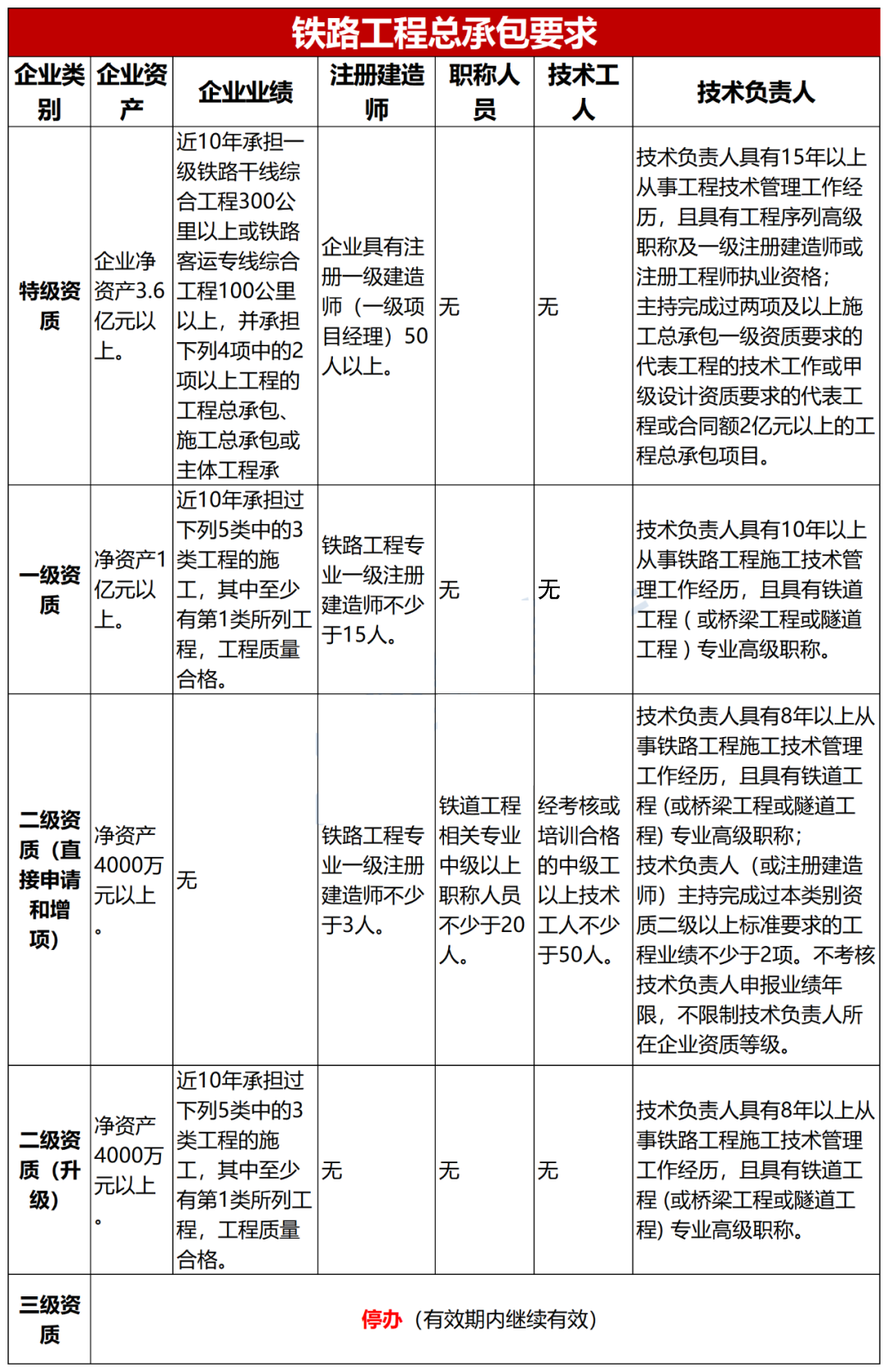 鐵路工程施工總承包資質(zhì)承包范圍是什么