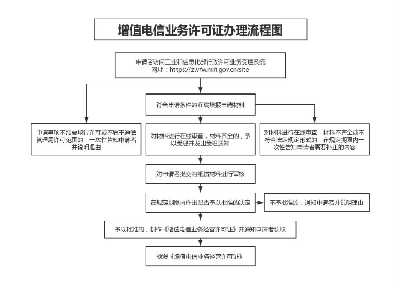 增值電信業(yè)務經營許可證辦理流程 