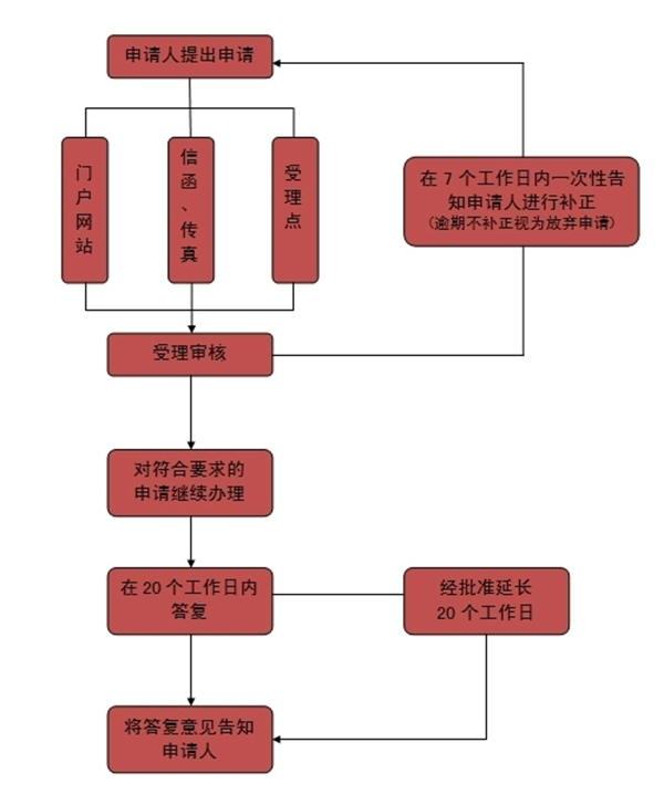 杭州市人力資源和社會保障局政府信息公開申請流程圖