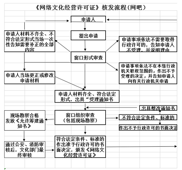 2024(超詳細(xì))網(wǎng)絡(luò)文化經(jīng)營(yíng)許可證辦理的流程圖解