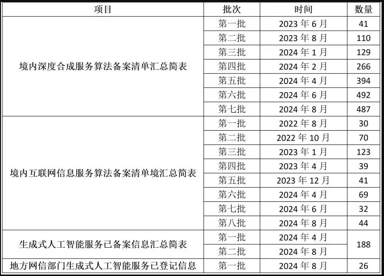 算法備案信息