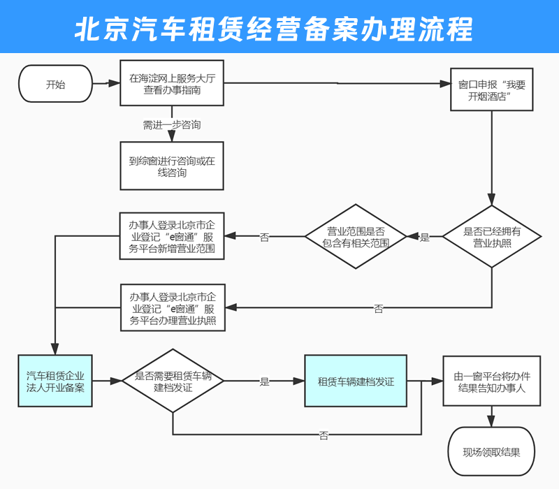 汽車租賃經(jīng)營備案流程參考