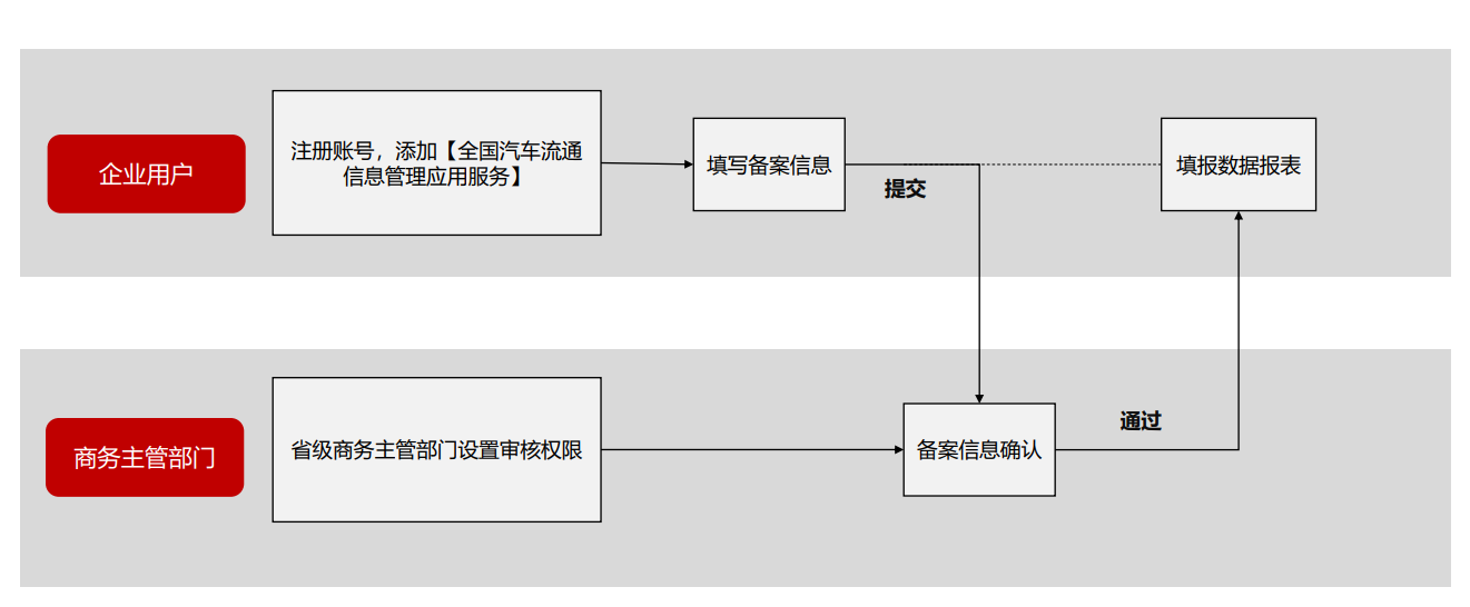 二手車(chē)交易市場(chǎng)經(jīng)營(yíng)者備案基本流程